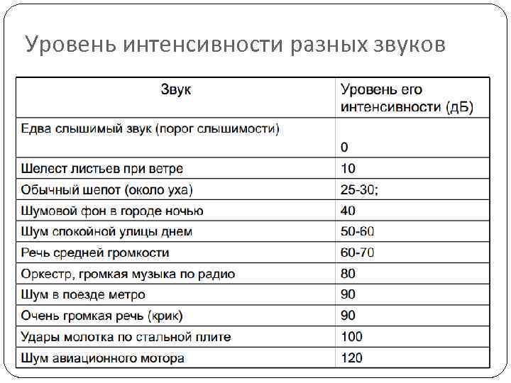 Уровень интенсивности разных звуков 
