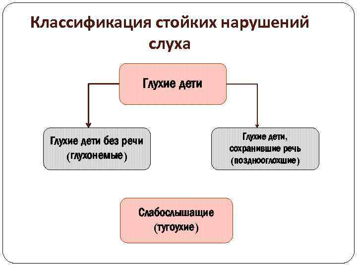 Классификация стойких нарушений слуха Глухие дети без речи (глухонемые) Слабослышащие (тугоухие) Глухие дети, сохранившие