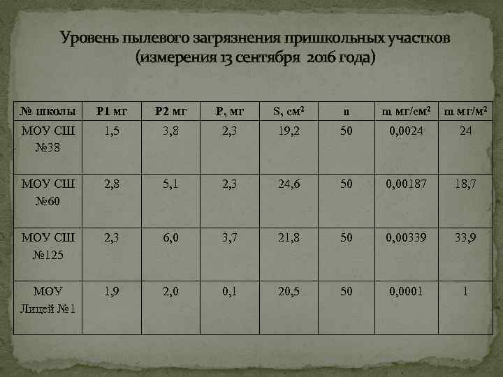 Уровень пылевого загрязнения пришкольных участков (измерения 13 сентября 2016 года) № школы Р 1