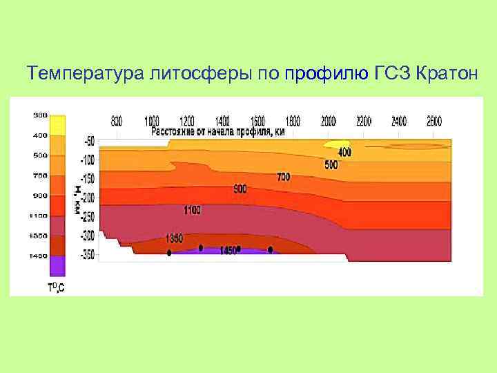 Температура литосферы по профилю ГСЗ Кратон 