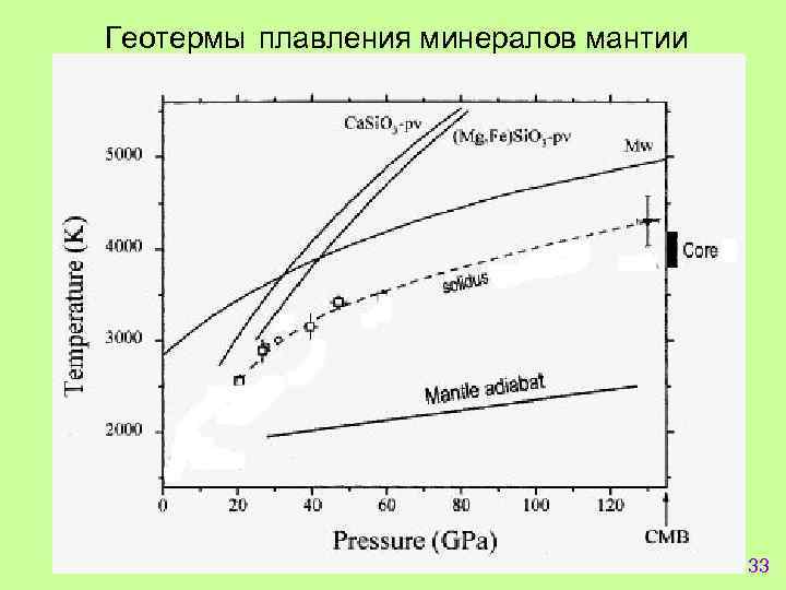 Геотермы плавления минералов мантии 33 