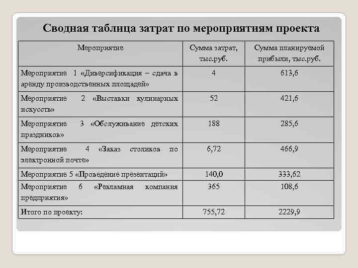 Проект затрат 5 букв