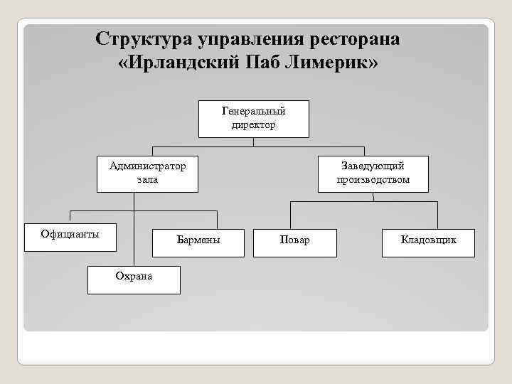 Схема структуры управления ресторана