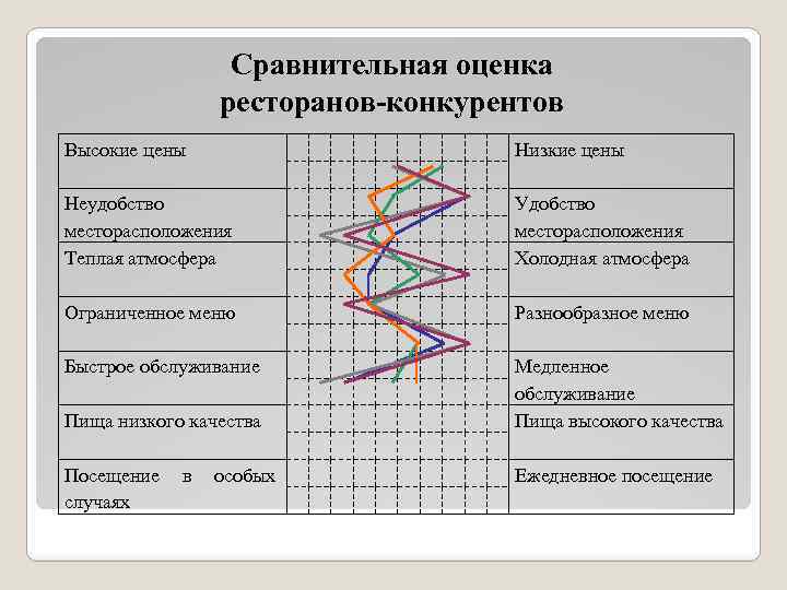 Сравнительная оценка ресторанов-конкурентов Высокие цены Низкие цены Неудобство месторасположения Теплая атмосфера Удобство месторасположения Холодная