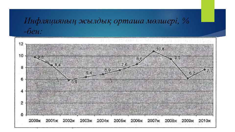 Инфляцияның жылдық орташа мөлшері, % -бен: 