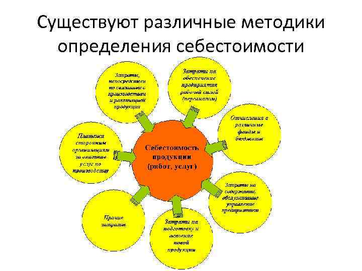 Существуют различные методики определения себестоимости 