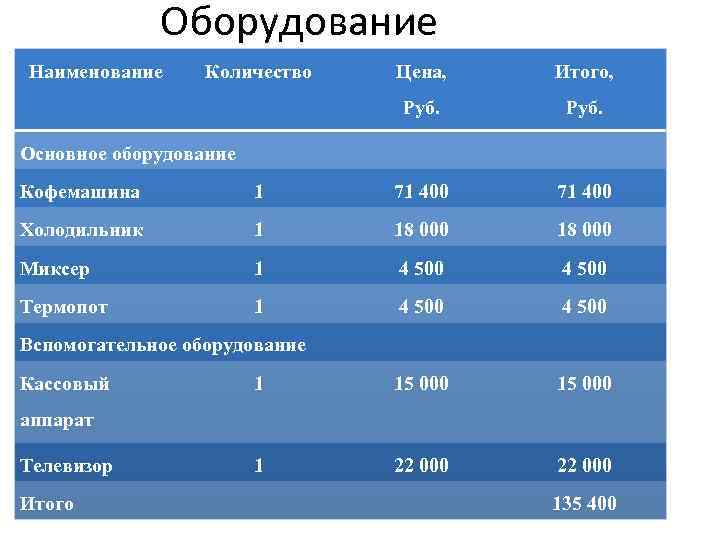 Оборудование Наименование Количество Цена, Итого, Руб. Основное оборудование Кофемашина 1 71 400 Холодильник 1