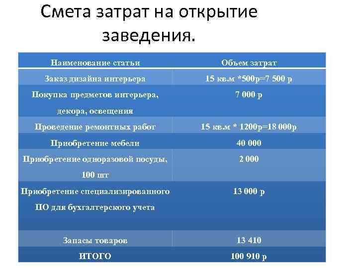 Смета затрат на открытие заведения. Наименование статьи Объем затрат Заказ дизайна интерьера 15 кв.