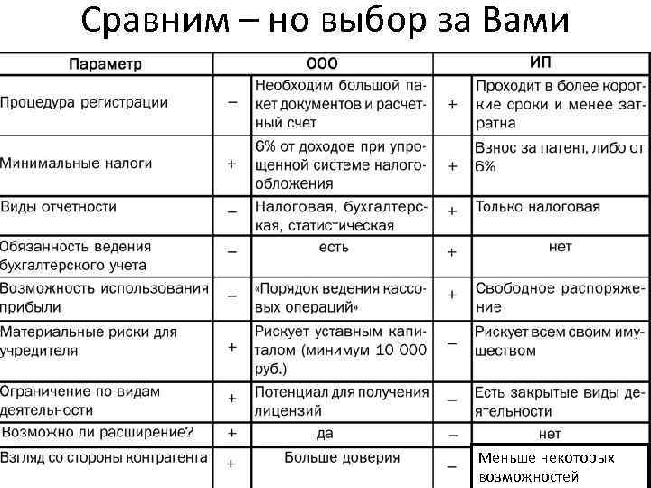 Сравним – но выбор за Вами Меньше некоторых возможностей 