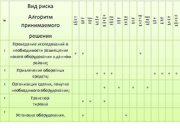 Вид риска № Алгоритм принимаемого Ре гио наль ный При род ный Транс порт