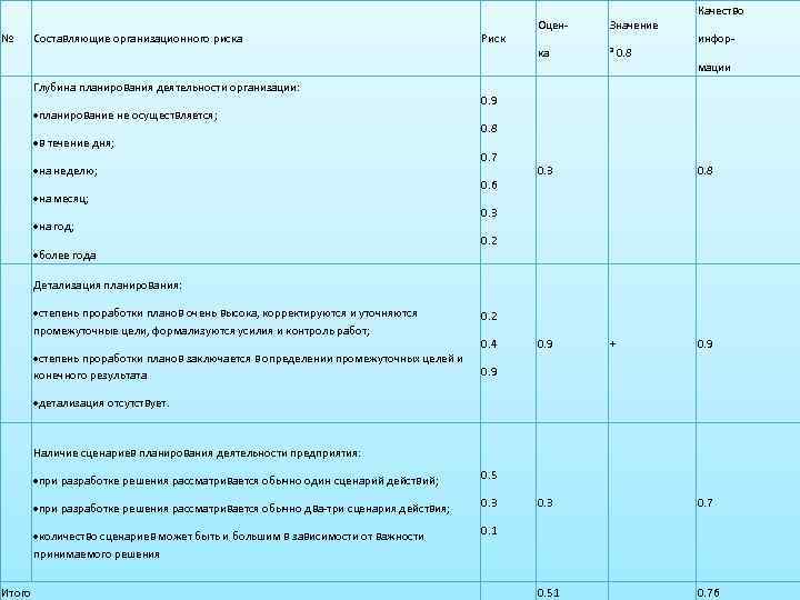 № Составляющие организационного риска Глубина планирования деятельности организации: планирование не осуществляется; в течение дня;