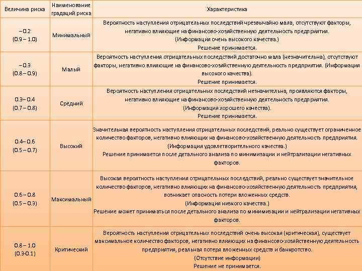 Величина риска – 0. 2 (0. 9 – 1. 0) – 0. 3 (0.