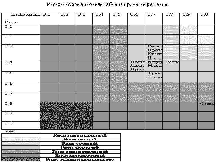 Риско информационная таблица принятия решения. 