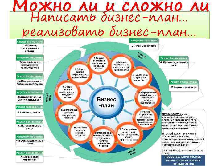 Можно ли и сложно ли Написать бизнес-план… реализовать бизнес-план… 