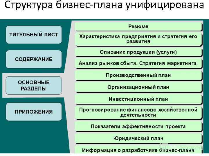 Структура бизнес плана унифицирована 