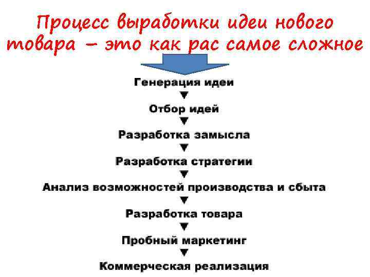 Процесс выработки идеи нового товара – это как рас самое сложное 