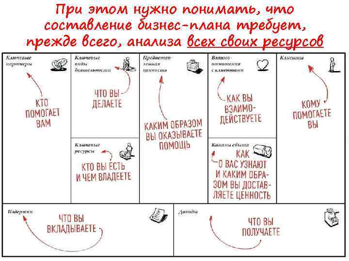 При этом нужно понимать, что составление бизнес-плана требует, прежде всего, анализа всех своих ресурсов