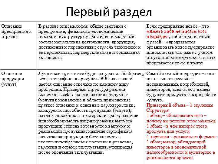 Первый раздел Описание предприятия и отрасли В разделе описываются: общие сведения о предприятии; финансово