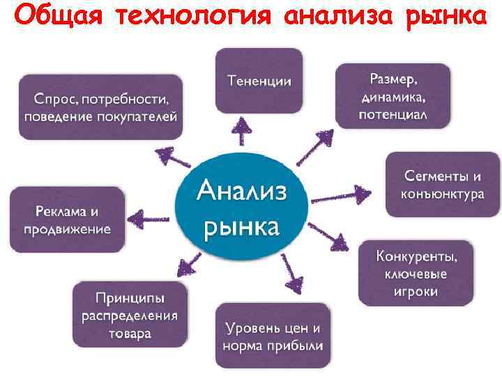 Общая технология анализа рынка 