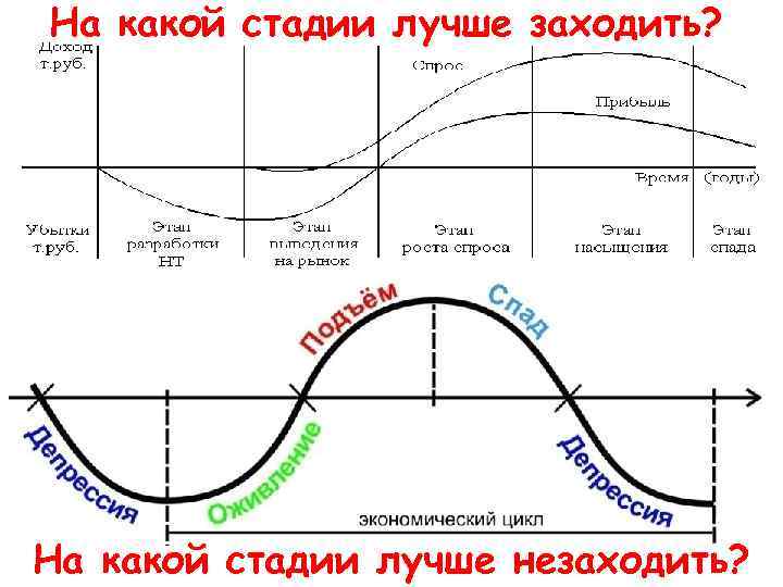 На какой стадии лучше заходить? На какой стадии лучше незаходить? 