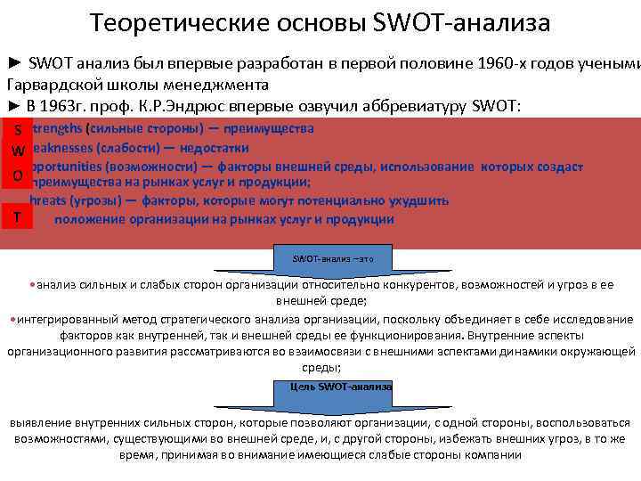 Теоретические основы SWOT анализа ► SWOT анализ был впервые разработан в первой половине 1960