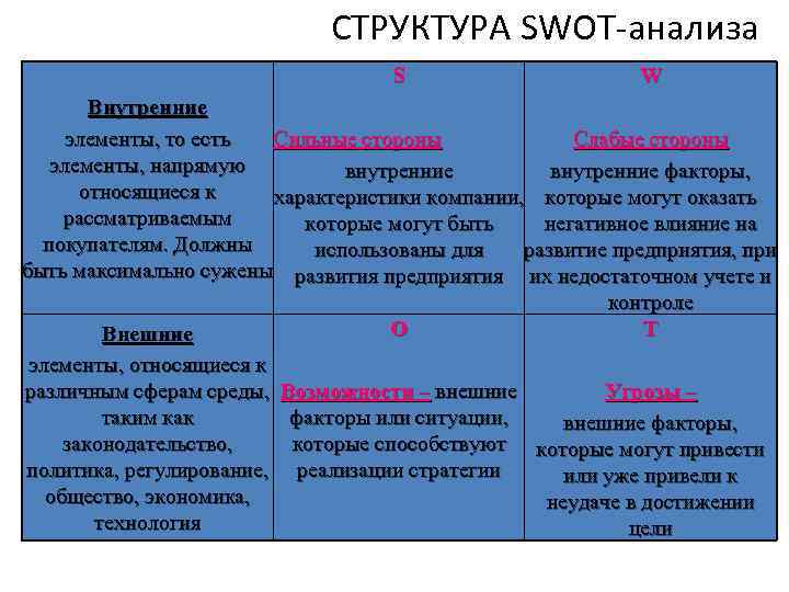 СТРУКТУРА SWOT анализа S W Внутренние элементы, то есть Сильные стороны Слабые стороны элементы,