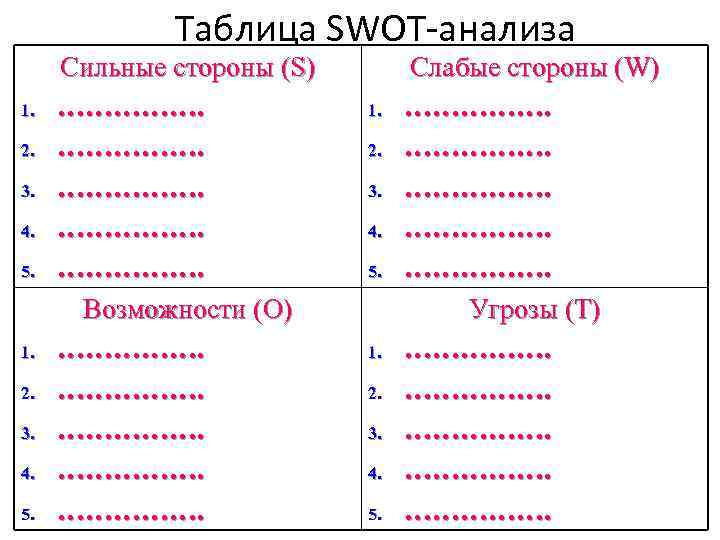 Таблица SWOT анализа 1. 2. 3. 4. 5. Сильные стороны (S) ……………. Возможности (O)