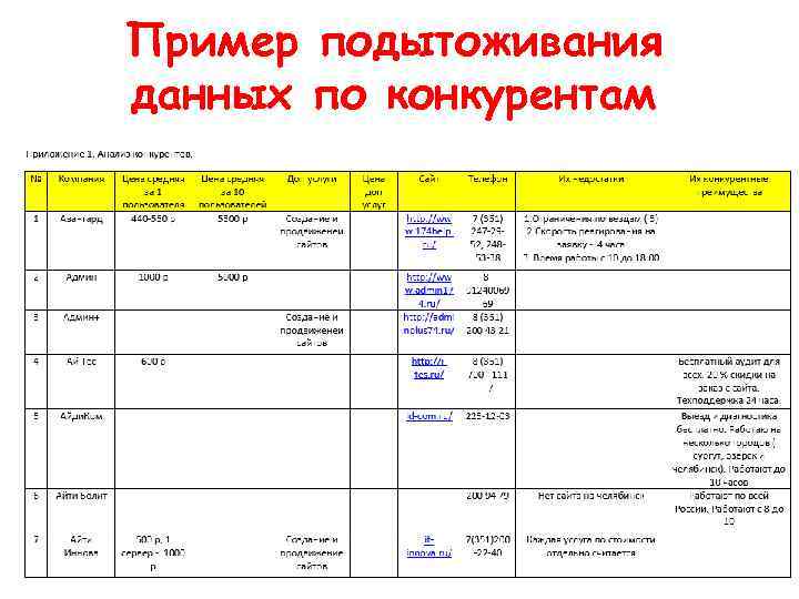 Пример подытоживания данных по конкурентам 