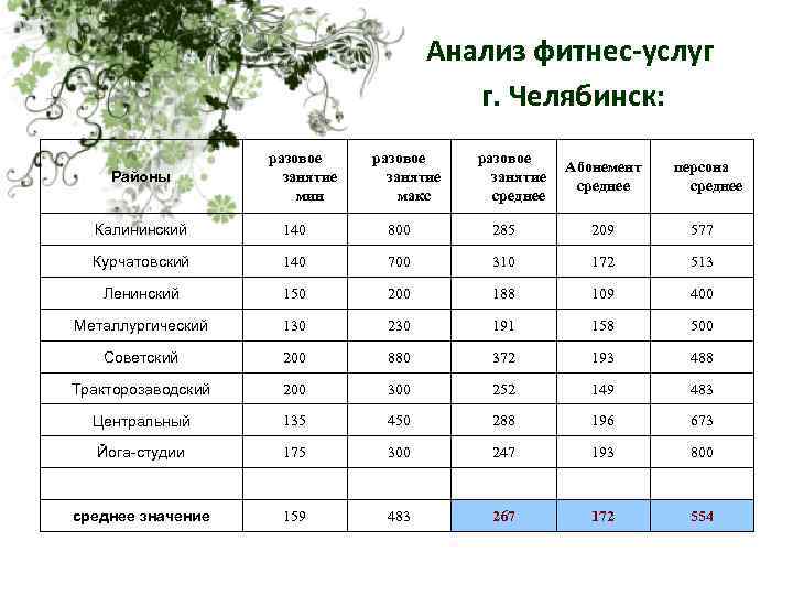 Анализ фитнес-услуг г. Челябинск: Районы разовое занятие мин разовое занятие макс разовое занятие среднее