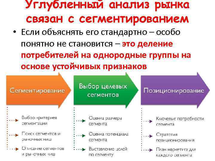 Углубленный анализ рынка связан с сегментированием • Если объяснять его стандартно – особо понятно