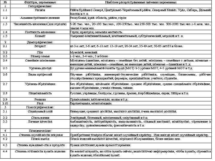 № 1 1. 1 Факторы, переменные Географические: Регион Наиболее распространенные значения переменных Район Крайнего