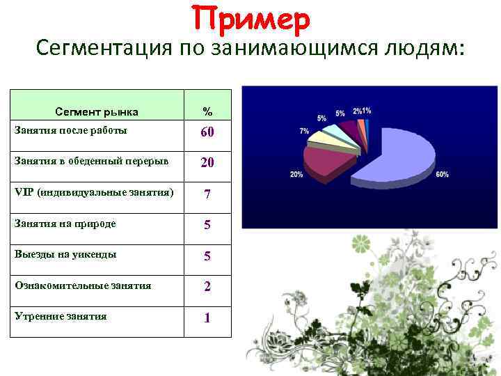 Пример Сегментация по занимающимся людям: Сегмент рынка % Занятия после работы 60 Занятия в