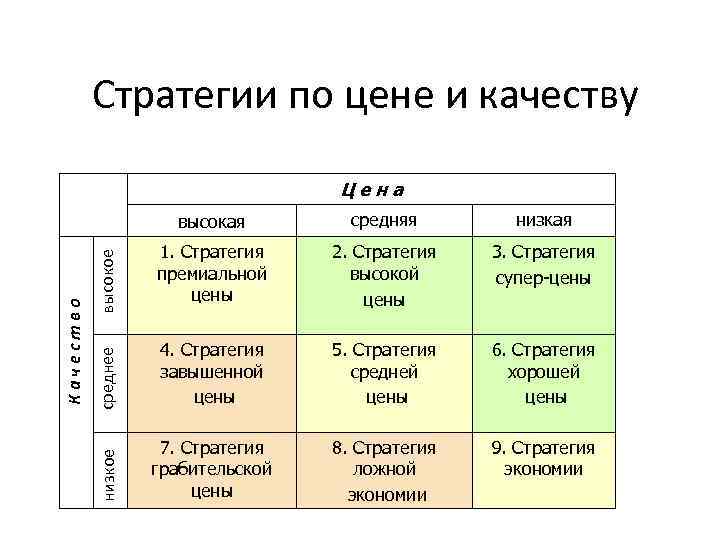 Стратегии по цене и качеству средняя низкая высокое 1. Стратегия премиальной цены 2. Стратегия