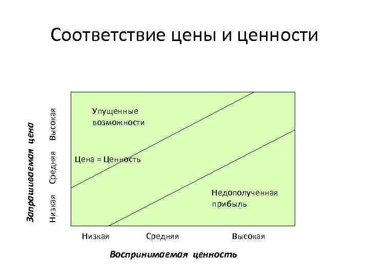 Низкая Средняя Высокая Запрашиваемая цена Соответствие цены и ценности Упущенные возможности Цена = Ценность