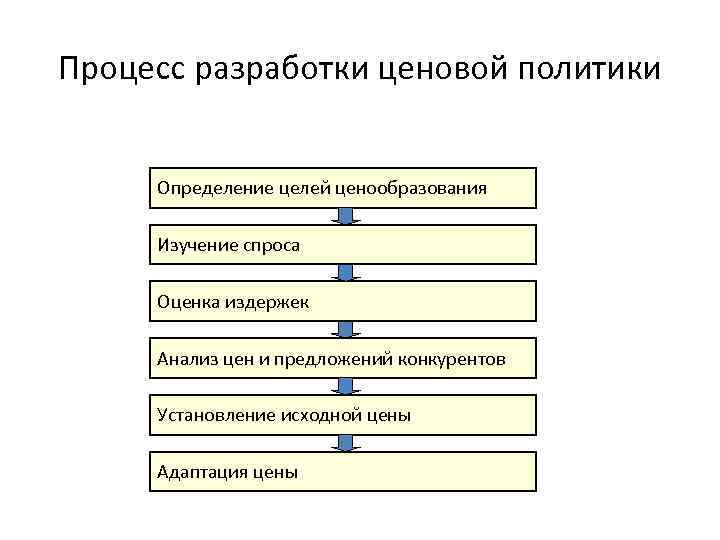 Процесс разработки ценовой политики Определение целей ценообразования Изучение спроса Оценка издержек Анализ цен и