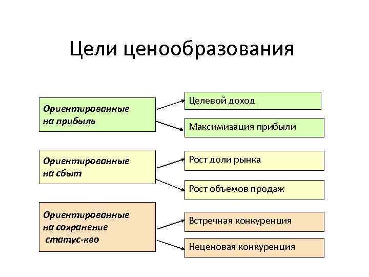 Цели ценообразования Ориентированные на прибыль Ориентированные на сбыт Целевой доход Максимизация прибыли Рост доли