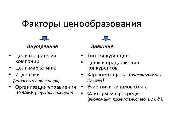 Факторы ценообразования Внутренние • Цели и стратегия компании • Цели маркетинга • Издержки Внешние