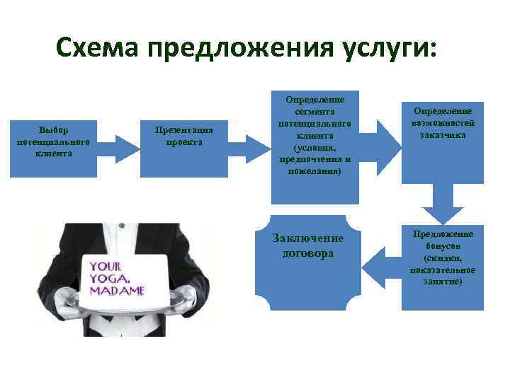 Схема предложения услуги: Выбор потенциального клиента Презентация проекта Определение сегмента потенциального клиента (условия, предпочтения