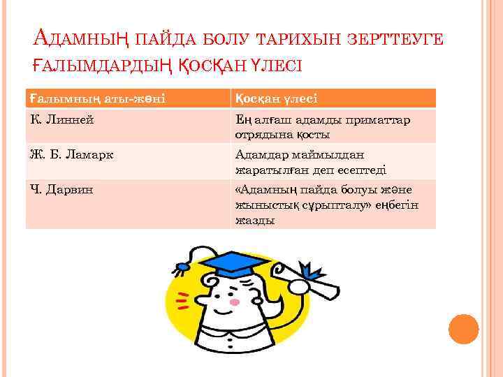 АДАМНЫҢ ПАЙДА БОЛУ ТАРИХЫН ЗЕРТТЕУГЕ ҒАЛЫМДАРДЫҢ ҚОСҚАН ҮЛЕСІ Ғалымның аты-жөні Қосқан үлесі К. Линней