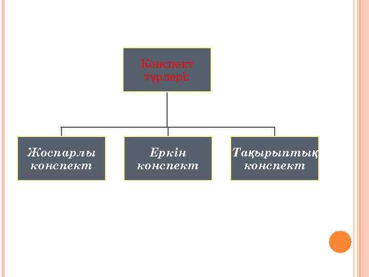 Конспект түрлері: Жоспарлы конспект Еркін конспект Тақырыптық конспект 