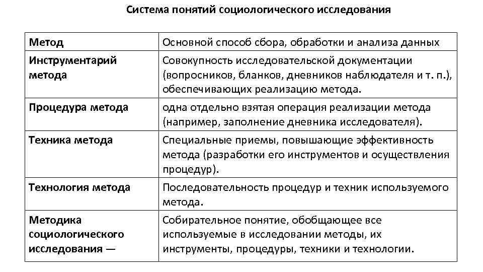 Система понятий социологического исследования Метод Инструментарий метода Основной способ сбора, обработки и анализа данных