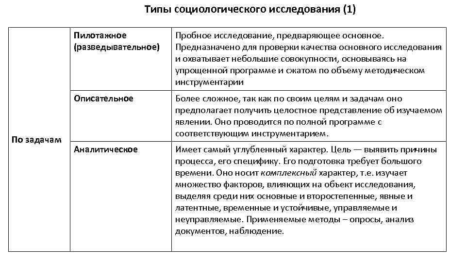 Виды социологических исследований. Виды исследований в социологии. Виды типы социологических исследований. Виды социологического анализа.