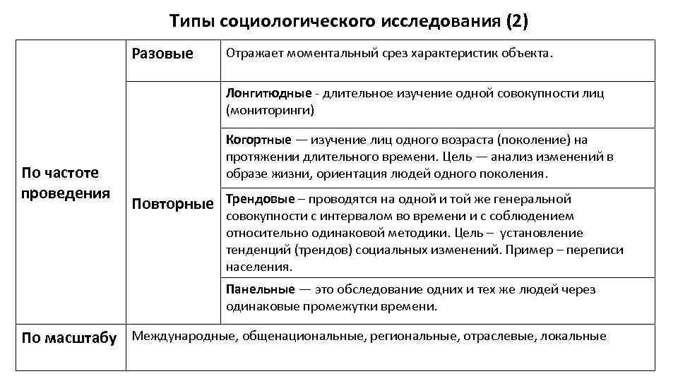 Какие типы исследований. Типы социологических исследований. Виды социологии. Виды исследований в социологии. Основные виды социологических исследований.