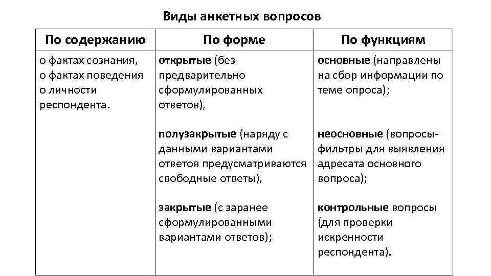 Виды анкетных вопросов По содержанию По форме По функциям о фактах сознания, о фактах