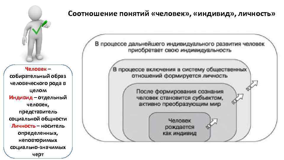 Человек индивид личность взаимосвязь понятий презентация