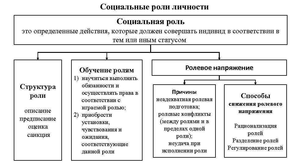 Типичные социальные роли личности схема