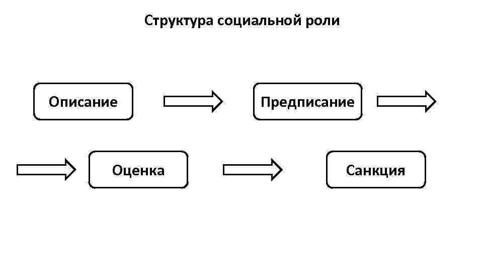 Структура социальной роли Описание Оценка Предписание Санкция 