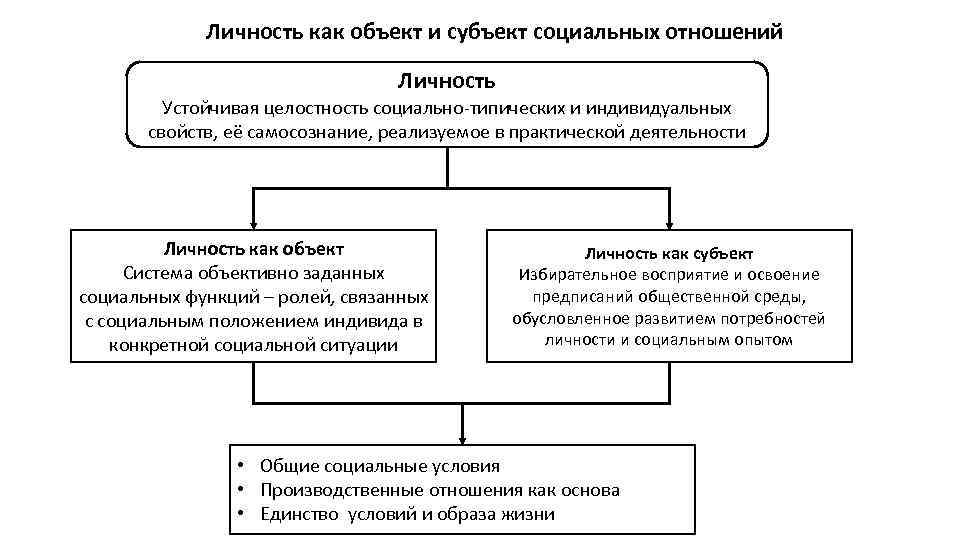 Личность как объект и субъект социальных отношений Личность Устойчивая целостность социально-типических и индивидуальных свойств,