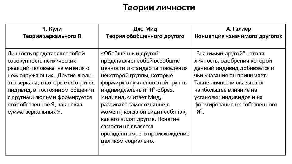 Кули социализация. Понятие обобщенного другого Дж.МИД. Концепция обобщенного другого. Обобщенный другой и значимый другой. Концепции личности теория зеркального я.