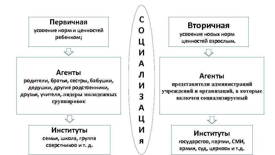 Первичная усвоение норм и ценностей ребенком; Агенты родители, братья, сестры, бабушки, дедушки, другие родственники,